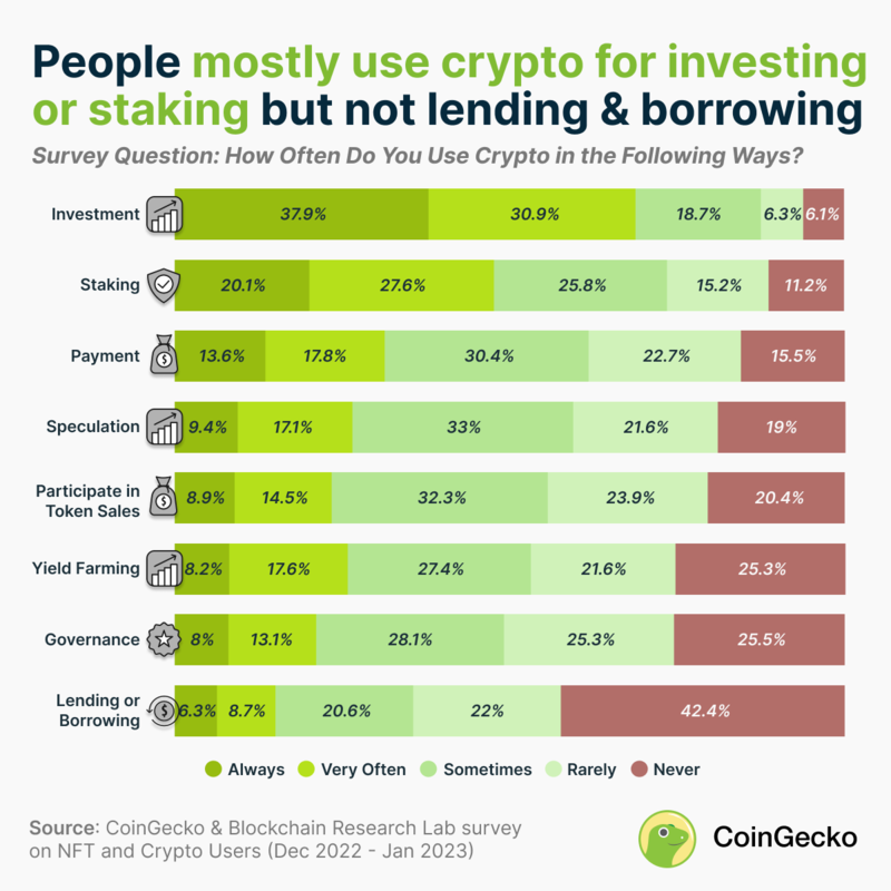 Almost no one uses Bitcoin as currency, new data proves. It’s actually more like gambling