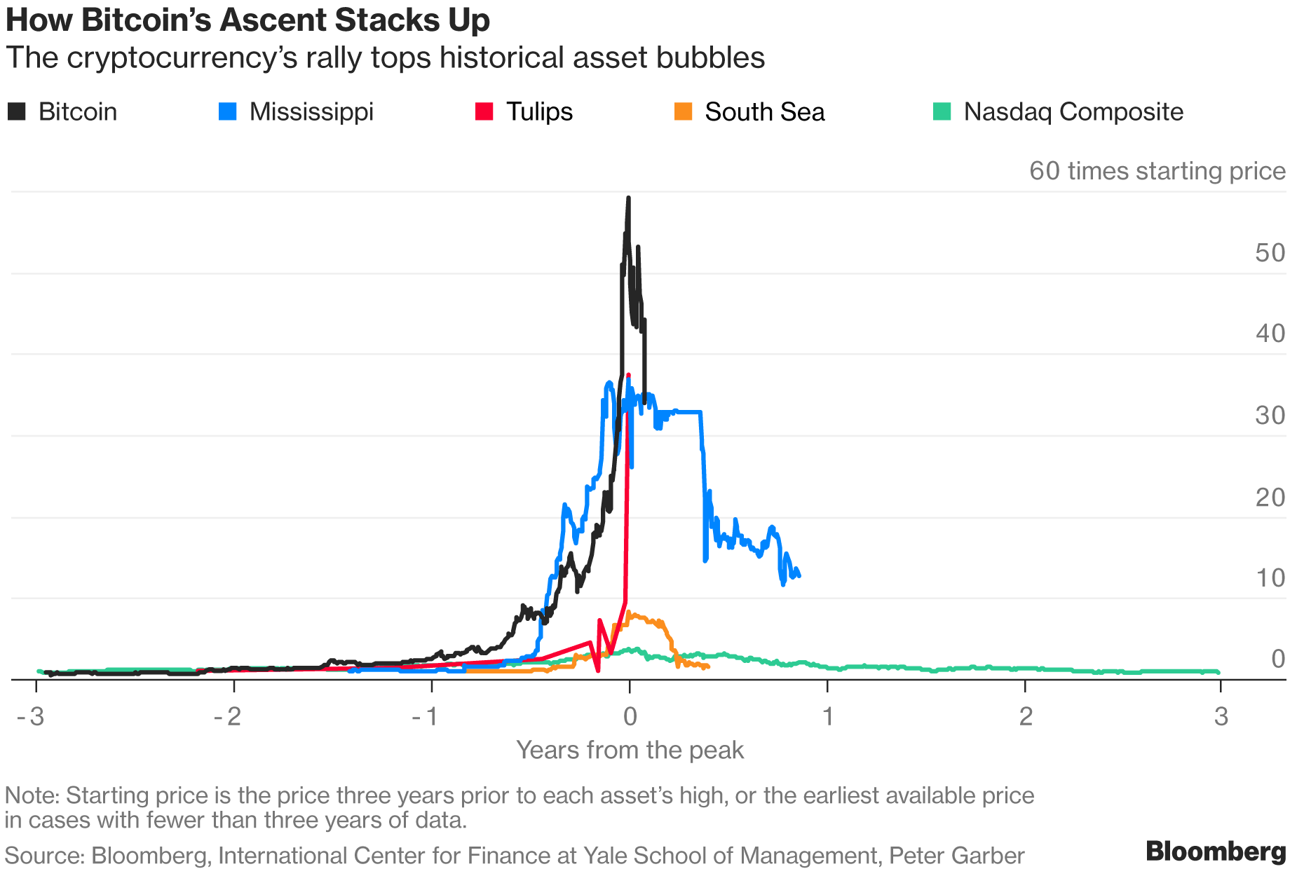 Has the bitcoin bubble finally burst? - NZ Herald