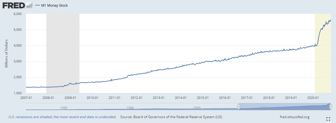 Bitcoin Price: Milestones Since - Zerocap