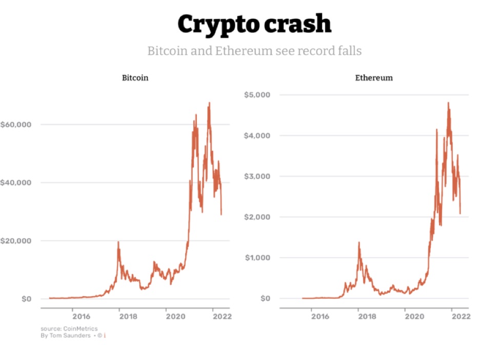 7 of the Biggest Bitcoin Crashes in History