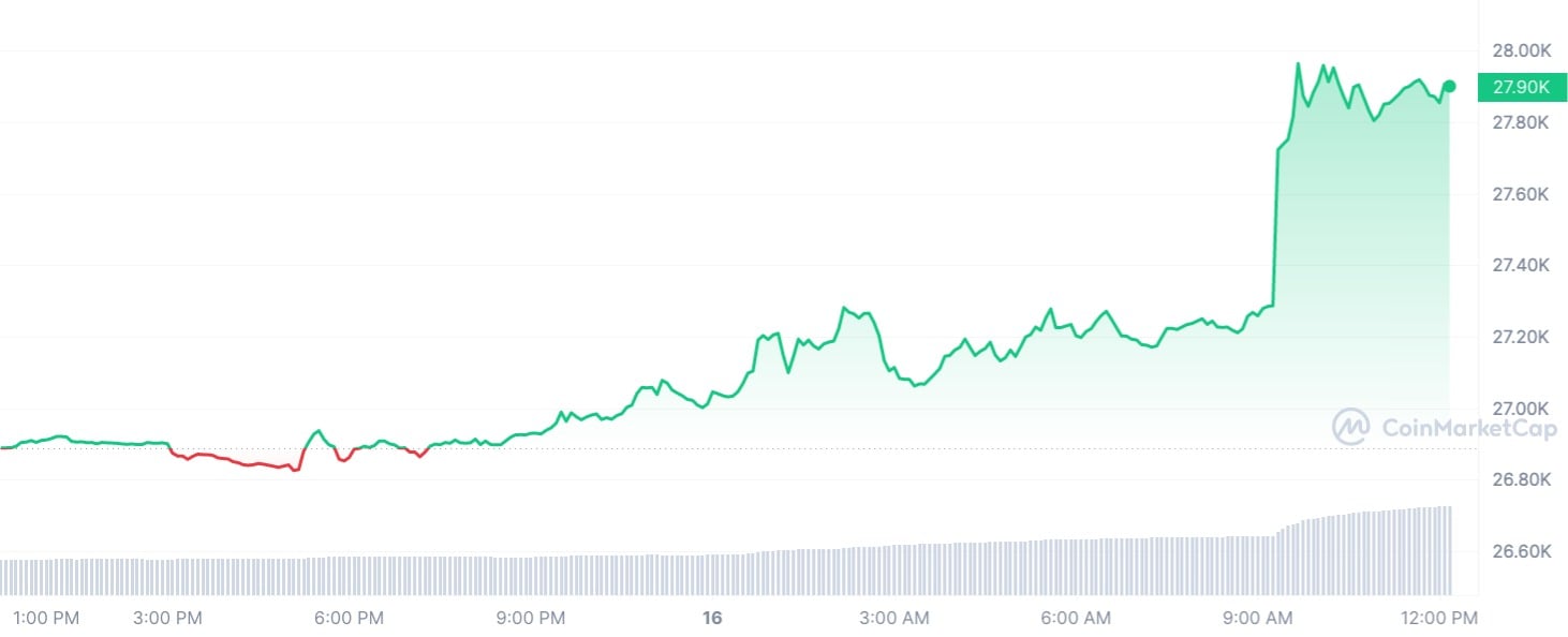 What's driving bitcoin prices & where are they headed next? - The Economic Times