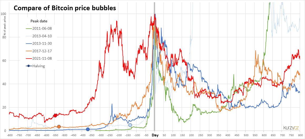 Is Bitcoin A Bubble? If So, When Will The Bitcoin Bubble Burst?