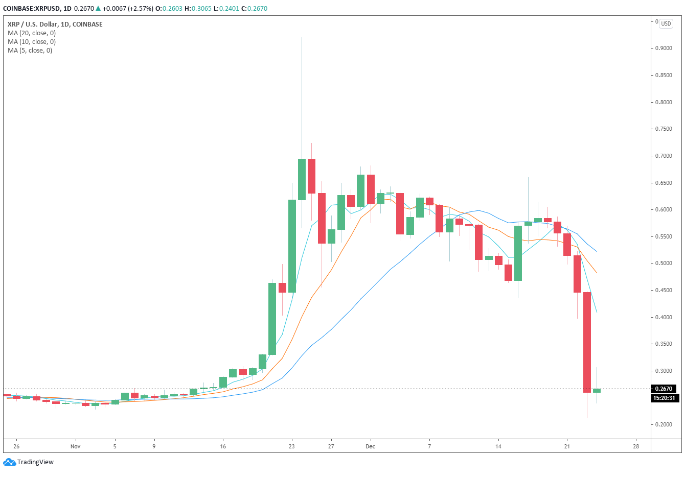 XRP Saw Biggest Price Drop Since August: Here's What Happened