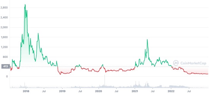 Bitcoin Cash Price | BCH Price Index and Live Chart - CoinDesk