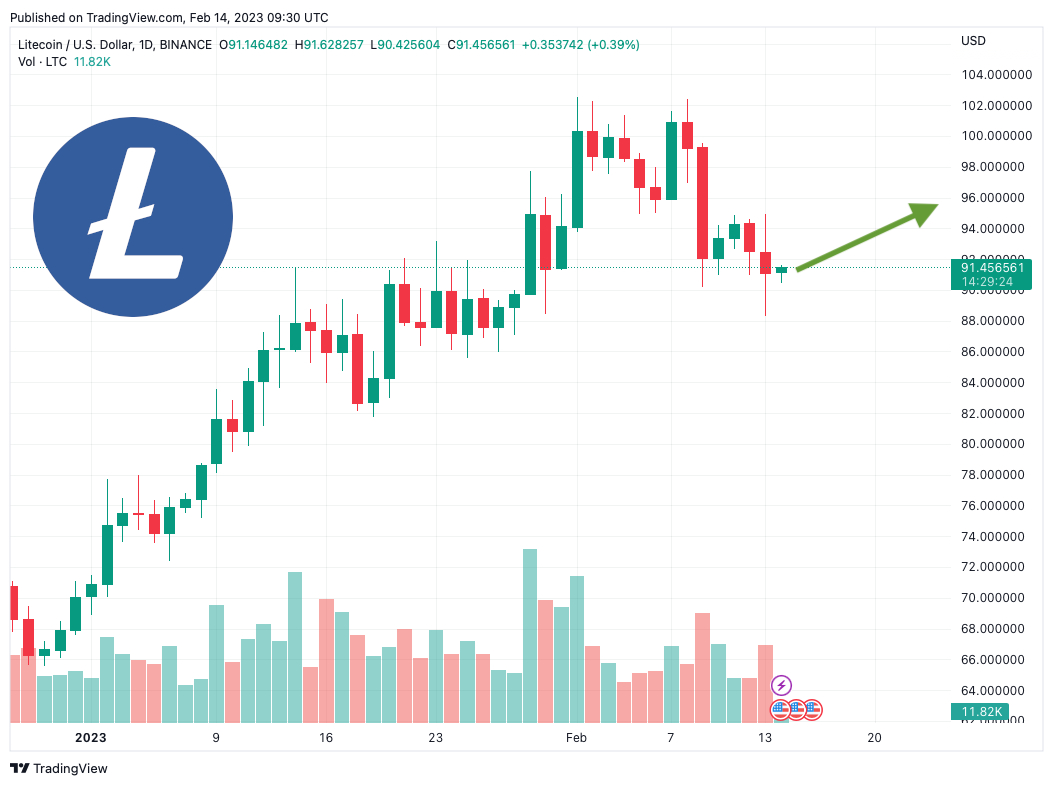 Litecoin Price Prediction: , , 