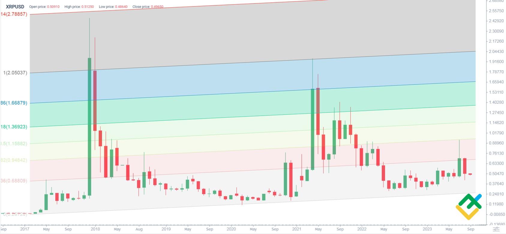 Ripple: performance of Ripple on Coinhouse