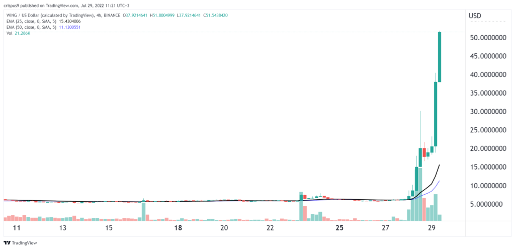 WING / TetherUS Trade Ideas — BINANCE:WINGUSDT — TradingView