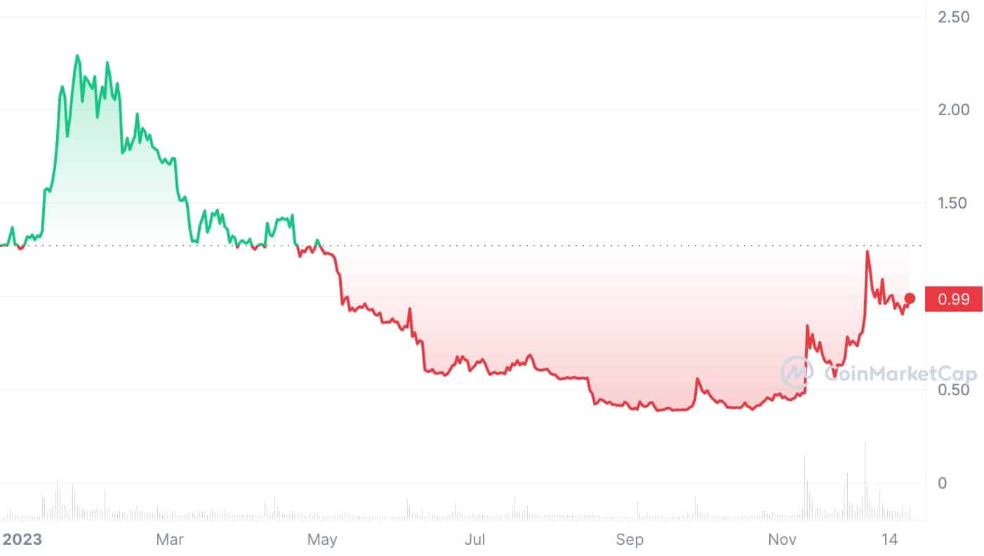 Top 10 worst-performing cryptocurrencies in 