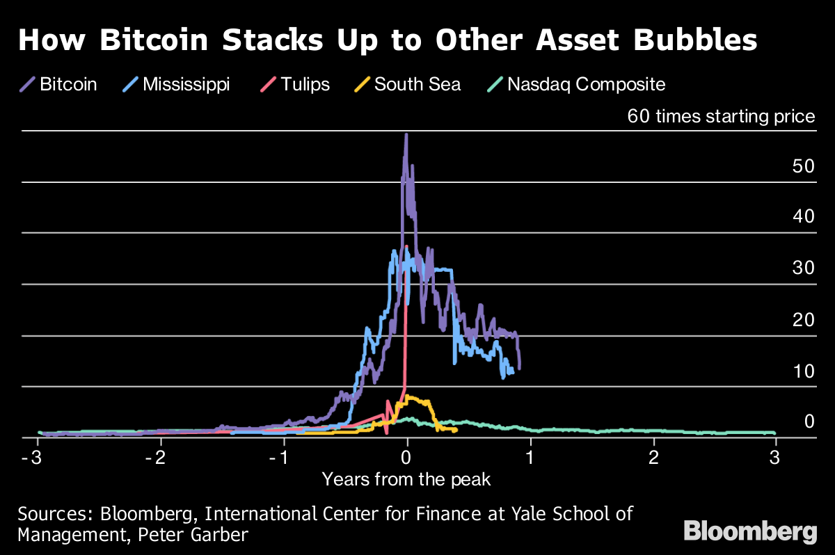 Cryptocurrency bubble - Wikipedia