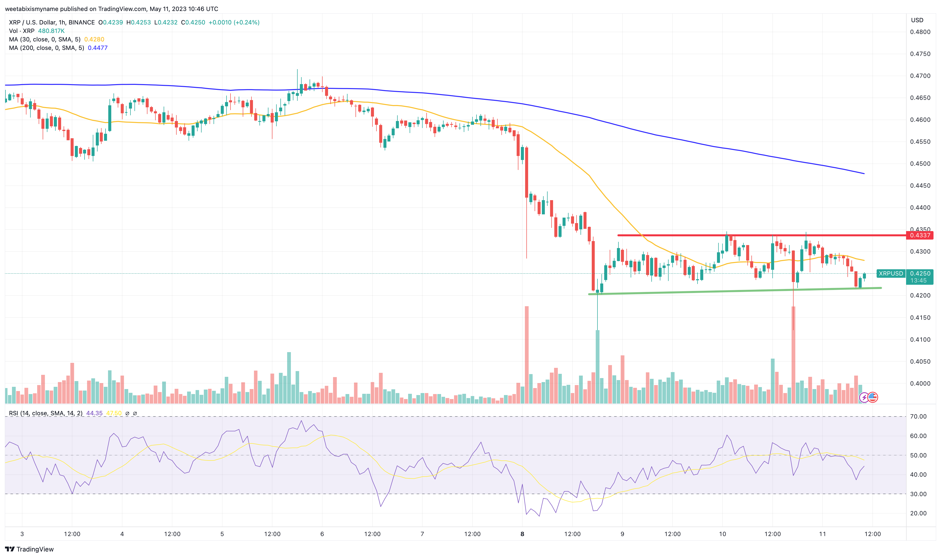 NEM’s XEM Technical Analysis – Support Levels in Play – 05/02/19