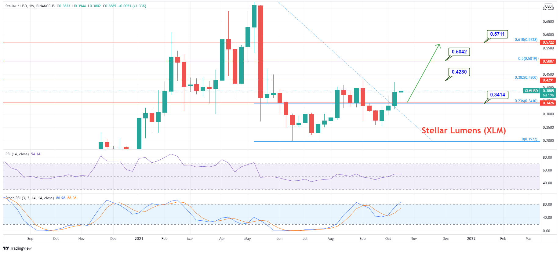 Stellar Price Prediction for — How Much Will Be Cost XLM in ?