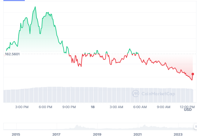 Monero Price Today | XMR Price Prediction, Live Chart and News Forecast - CoinGape