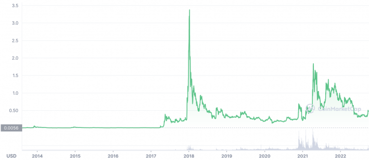 XRPUSD - XRP - USD Cryptocurrency Price History - helpbitcoin.fun