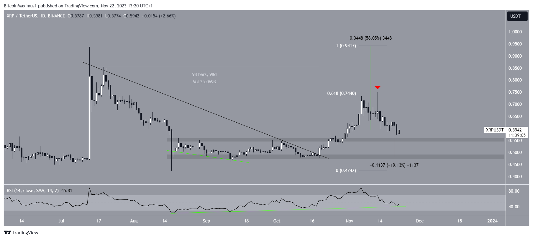 XRPUSDT — XRP to Tether Price Chart — TradingView