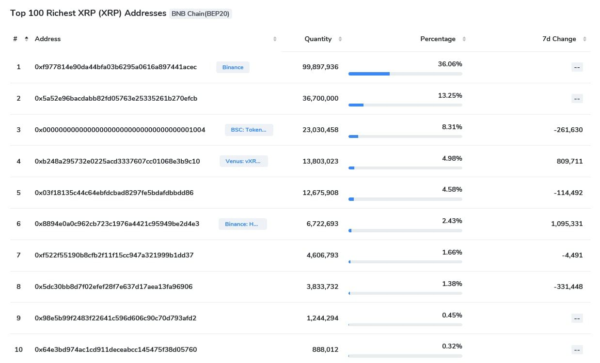 Investors Holding above 11K, 69K and 6M XRP Are Top 5%, 1% and % of XRP Rich List