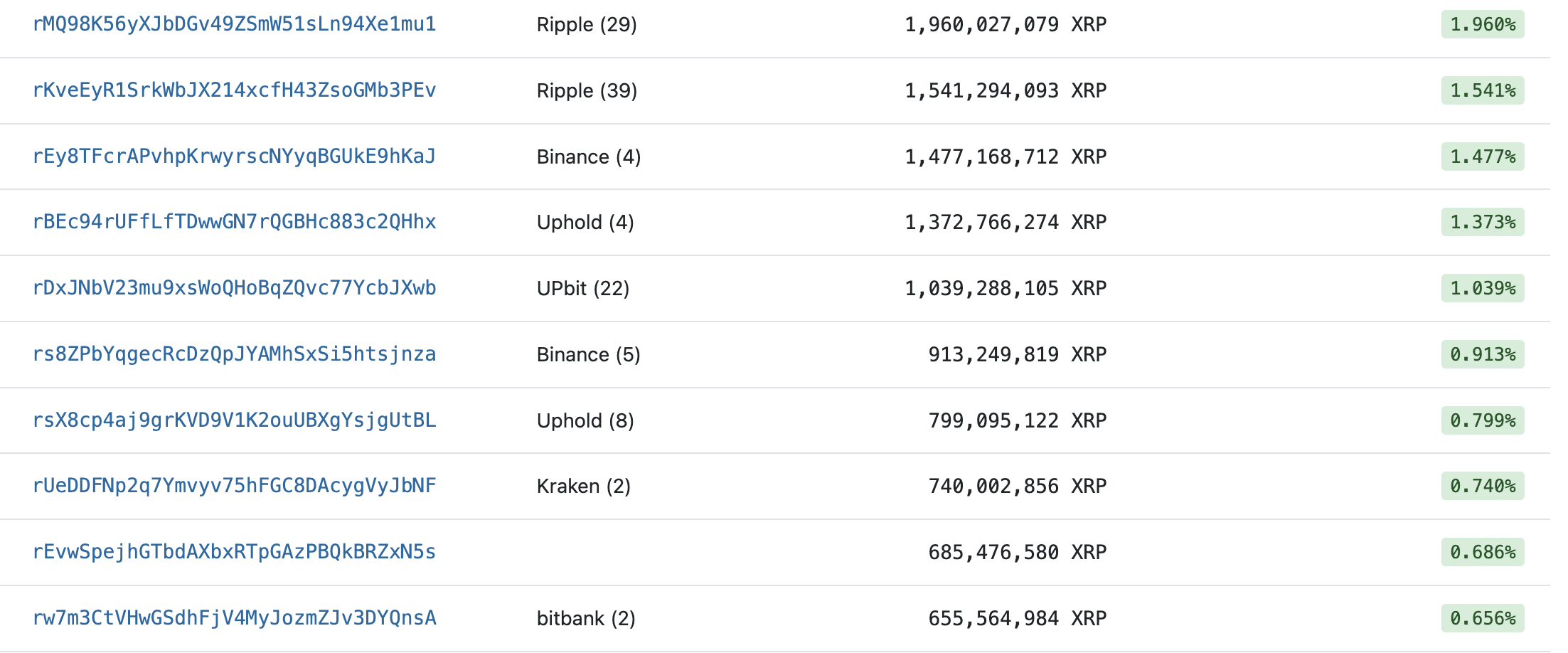 Top XRP Rich Address List | CoinCarp