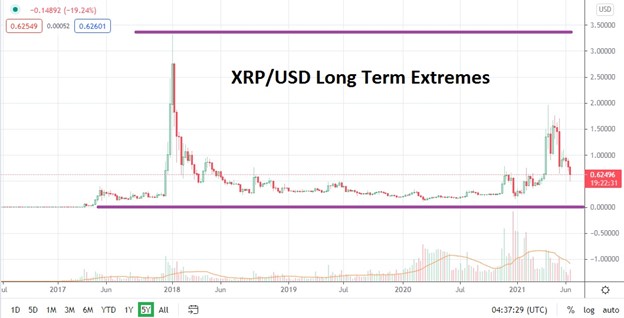 XRP Price Prediction: , , 