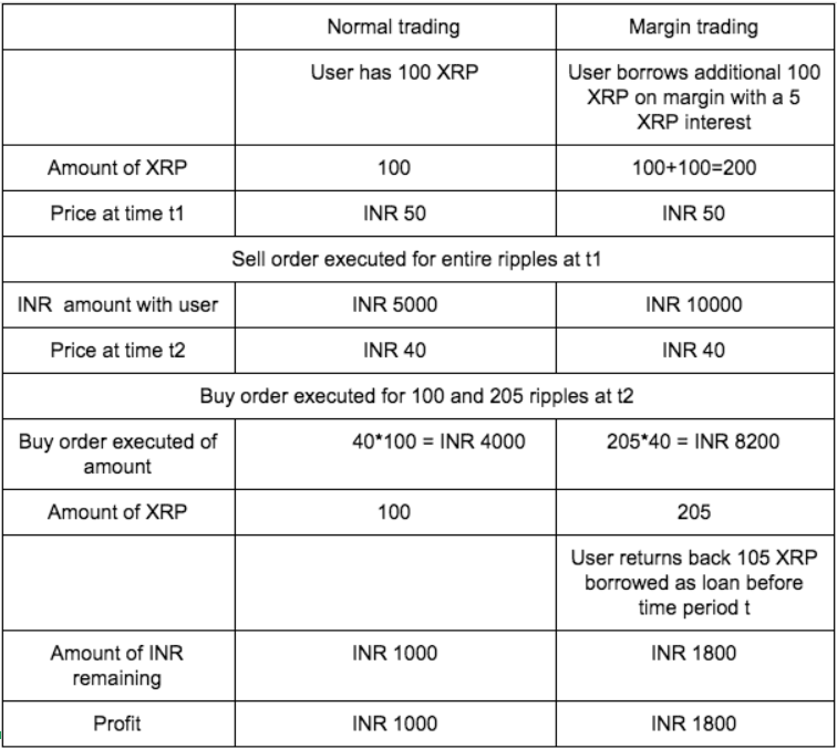 OKCoin Halts XRP, Requires Traders to Return Margin Loans