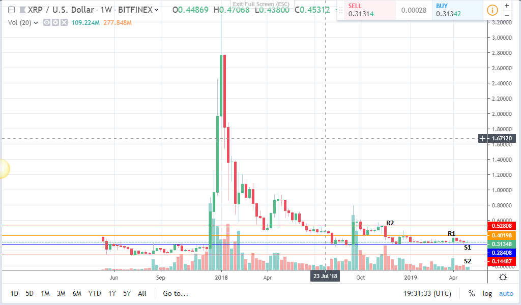 Ripple Price Prediction for April – Breakout Under Way