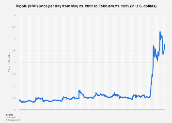 How Did Ripple's Price Perform in ?