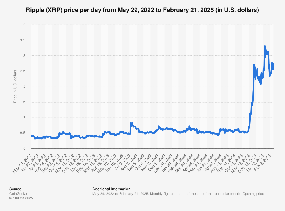 XRP Price (XRP), Market Cap, Price Today & Chart History - Blockworks