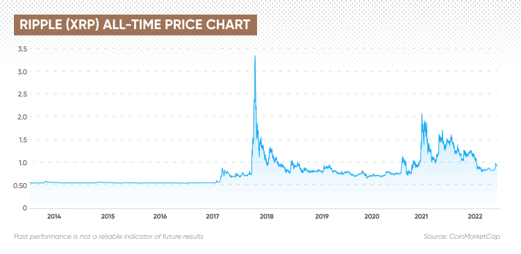 Complete Ripple Price History Chart with Market Cap & Trade Volume