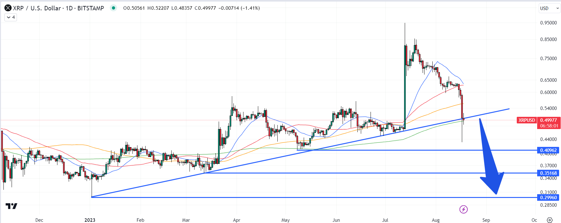 XRP (XRP) Price Prediction - 