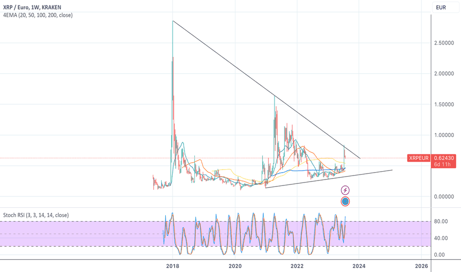 XRP to EUR Converter | XRP/EUR Currency Rate — Currencio