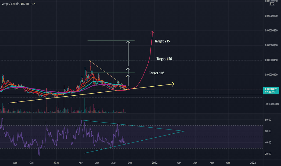 Verge BTC (XVG-BTC) Price History & Historical Data - Yahoo Finance