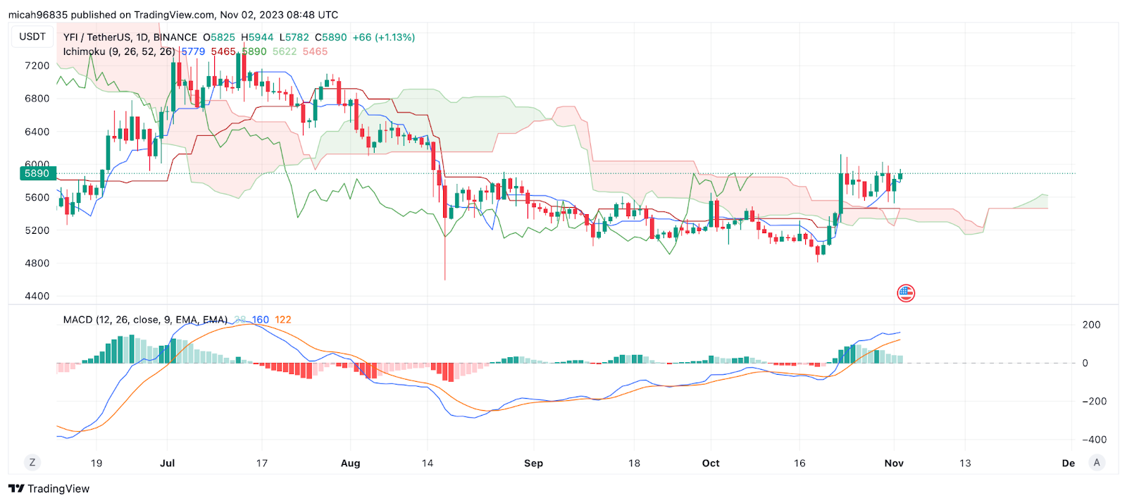 Calculate YFI to INR live today (YFI-INR) | CoinMarketCap