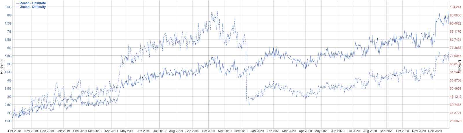 select difficulty adjustment algorithm · Issue # · zcash/zcash · GitHub