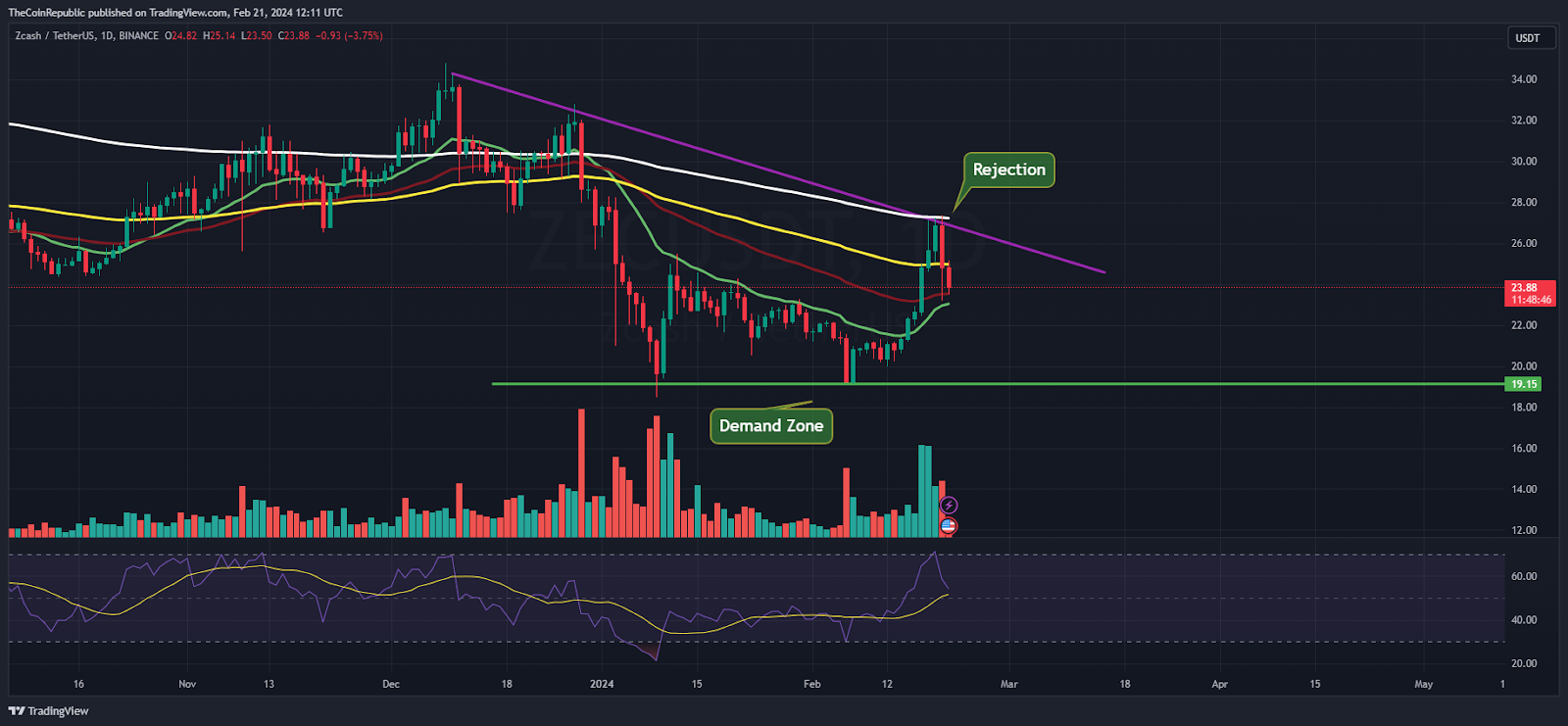 Zcash (ZEC) Price Prediction - 