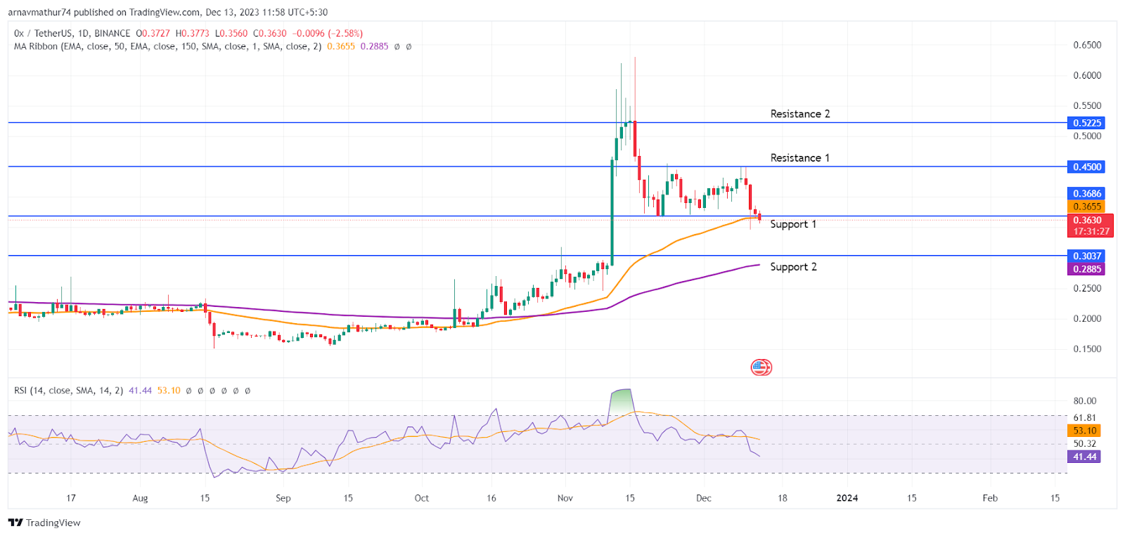 ZRX-BTC Interactive Stock Chart | 0x Protocol BTC Stock - Yahoo Finance